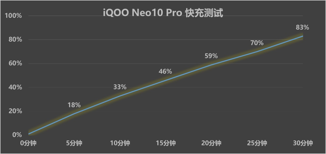 iQOO Neo10 Pro评测 满血双芯打造性能战神