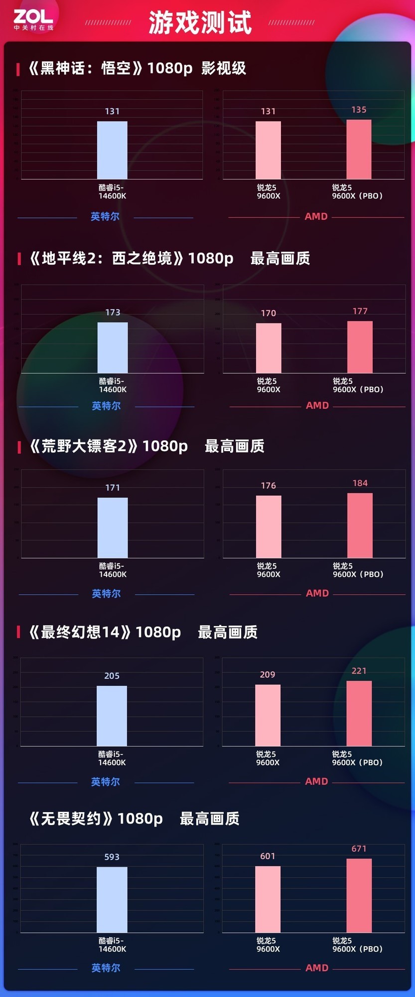 AMD 锐龙5 9600X处理器PBO实测 游戏拿捏Intle 酷睿i5-14600K