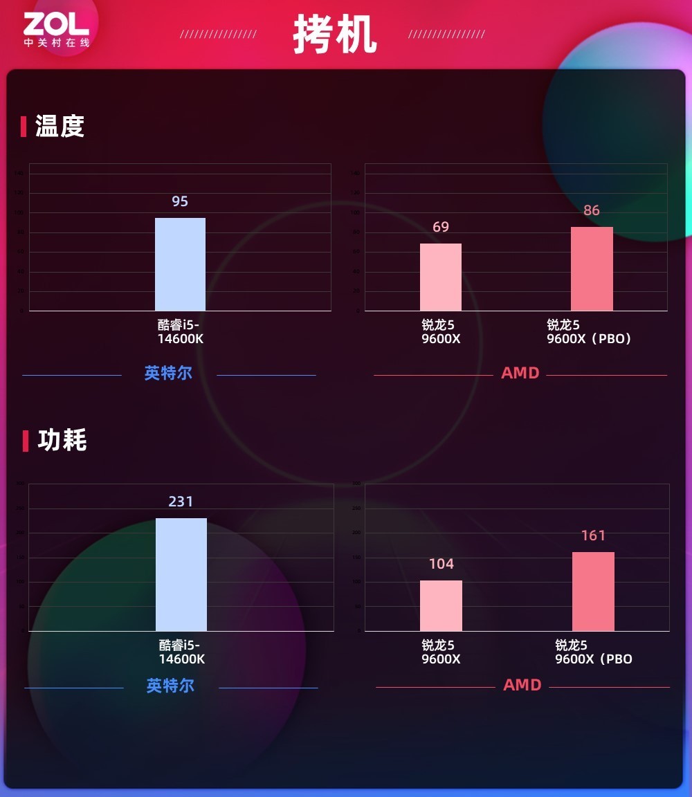 AMD 锐龙5 9600X处理器PBO实测 游戏拿捏Intle 酷睿i5-14600K
