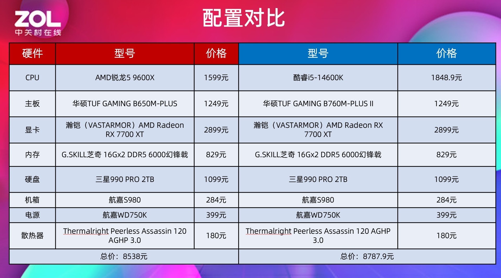 AMD 锐龙5 9600X处理器PBO实测 游戏拿捏Intle 酷睿i5-14600K