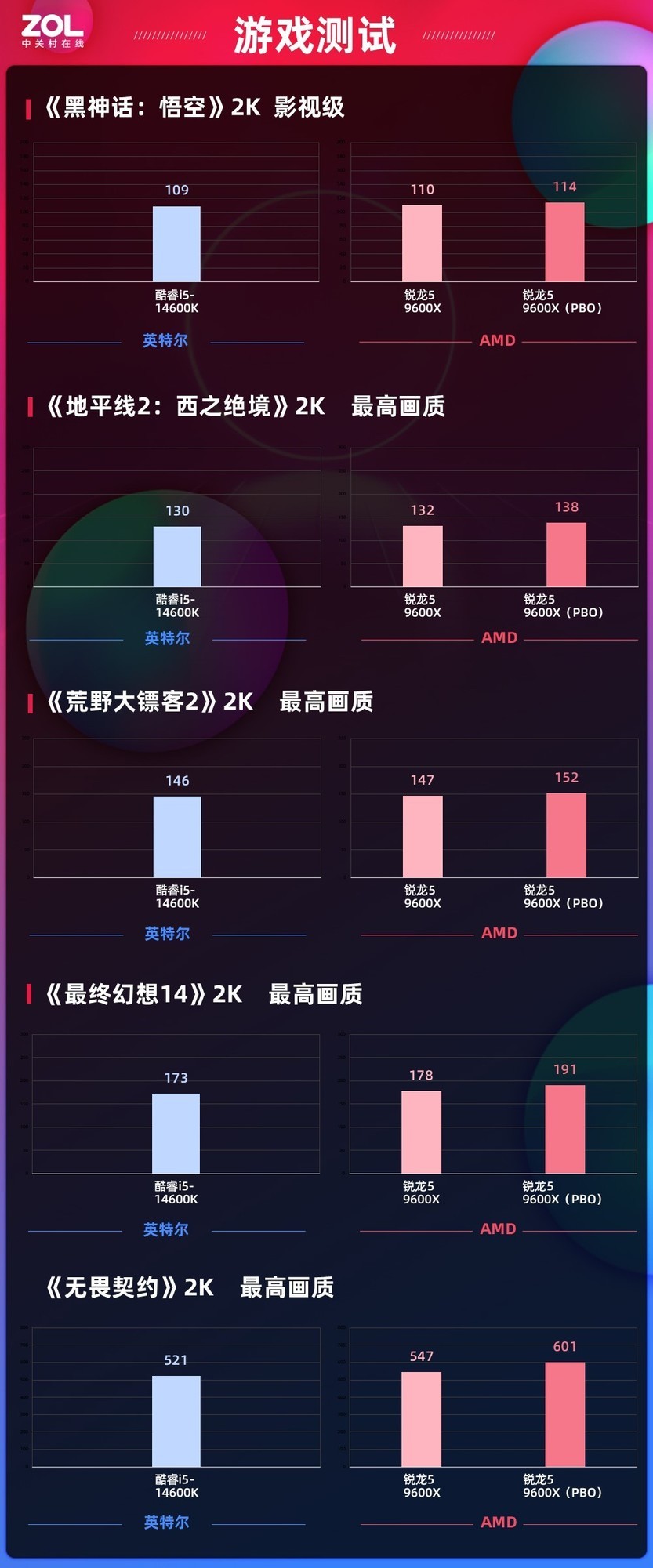 AMD 锐龙5 9600X处理器PBO实测 游戏拿捏Intle 酷睿i5-14600K