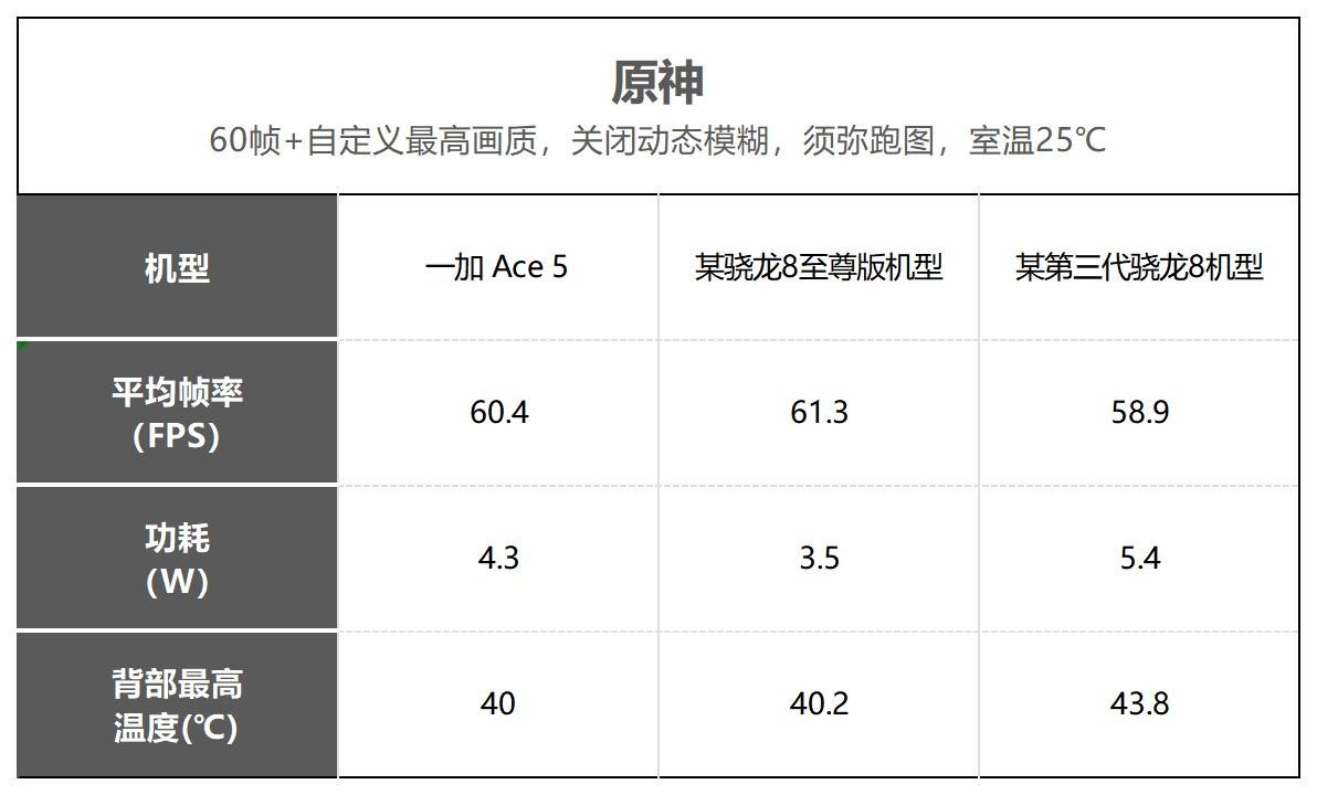 一加 Ace 5性能实测：媲美骁龙8至尊版旗舰，远超同级别性能机
