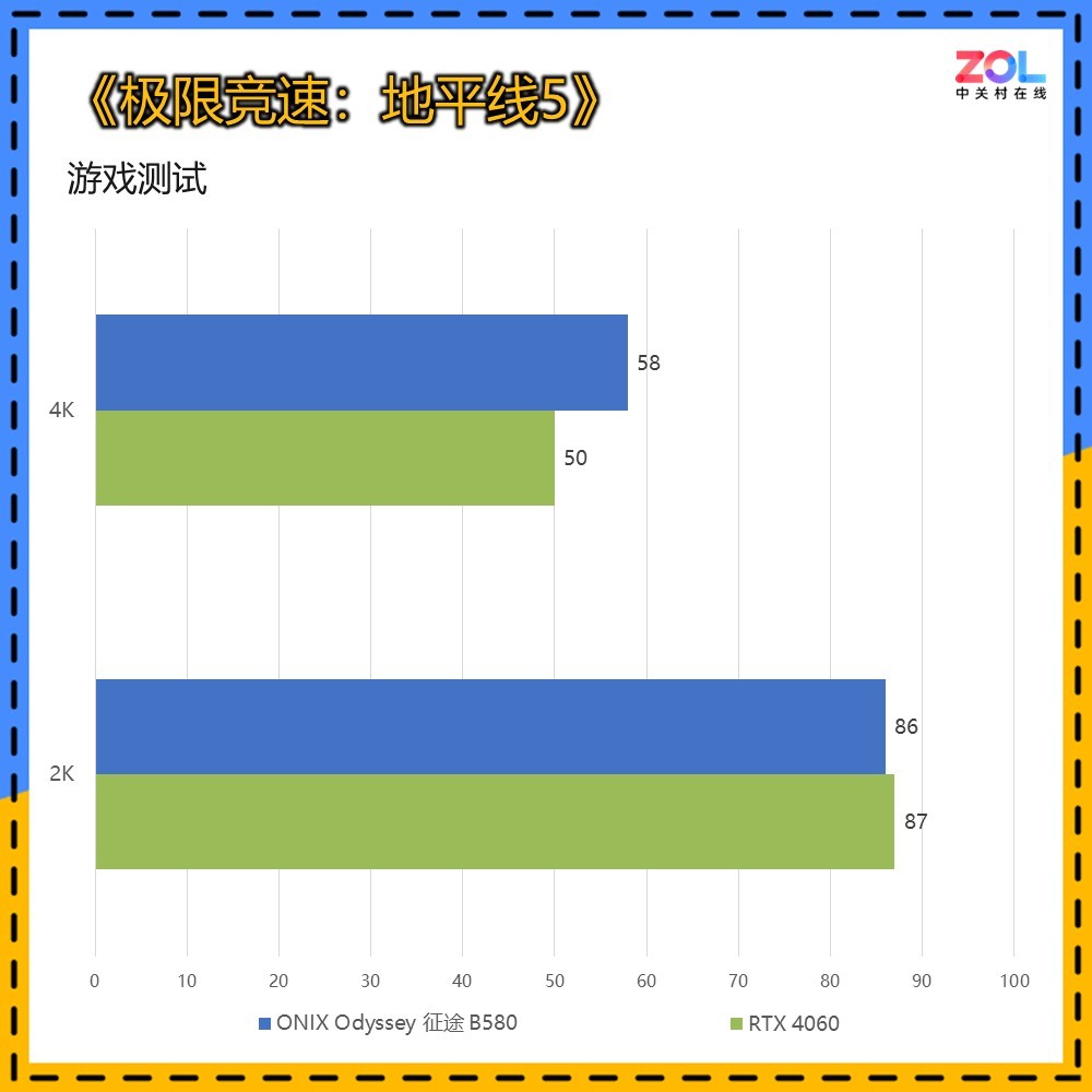 RTX4060杀手 2000元档神卡 ONIX Odyssey 征途 B580显卡评测