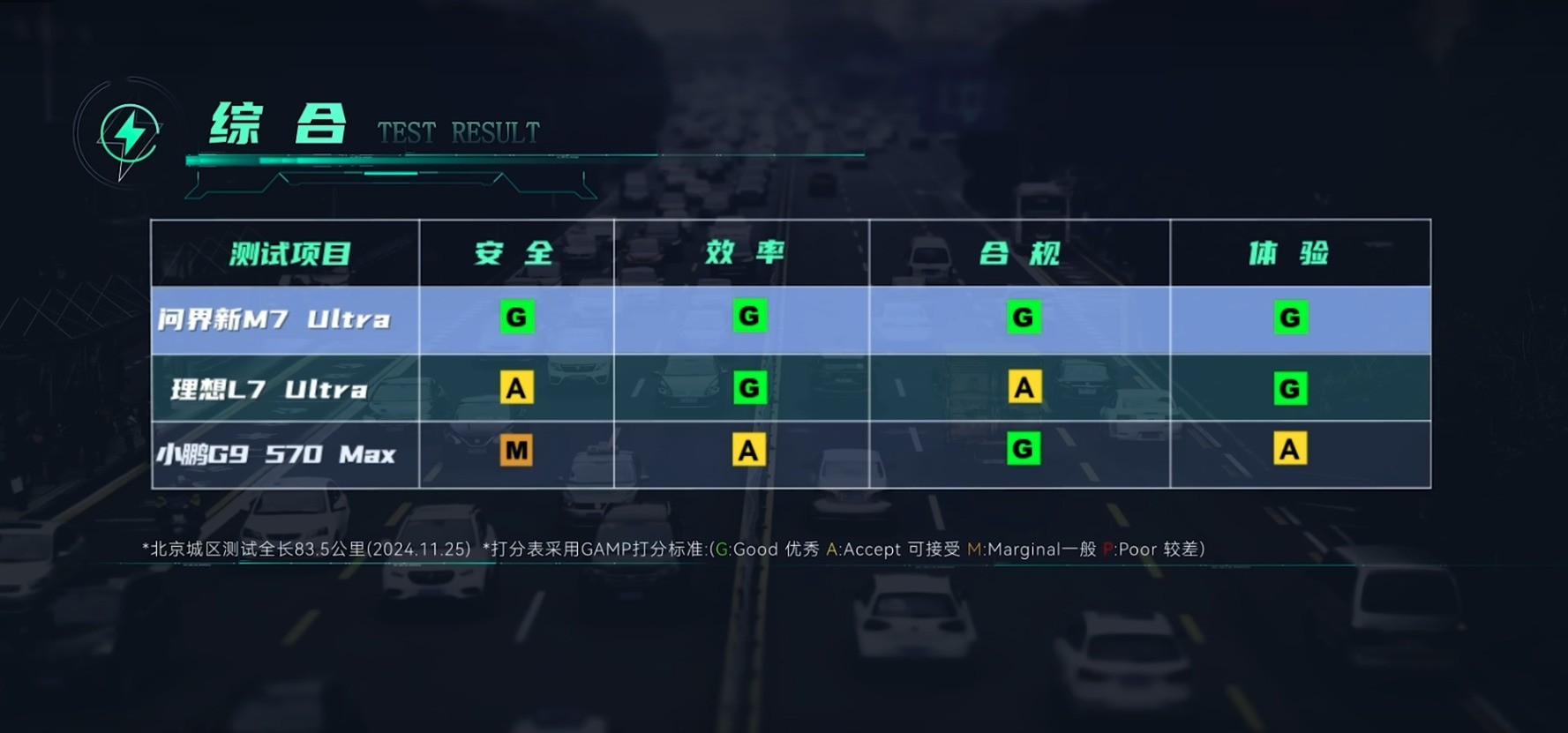 城区智驾年终大考 问界/理想/小鹏 挑战北京最难路段