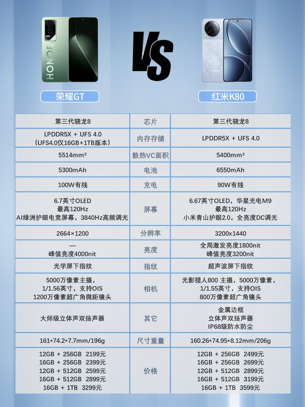 荣耀GT对比红米K80，差价300元哪个更值？