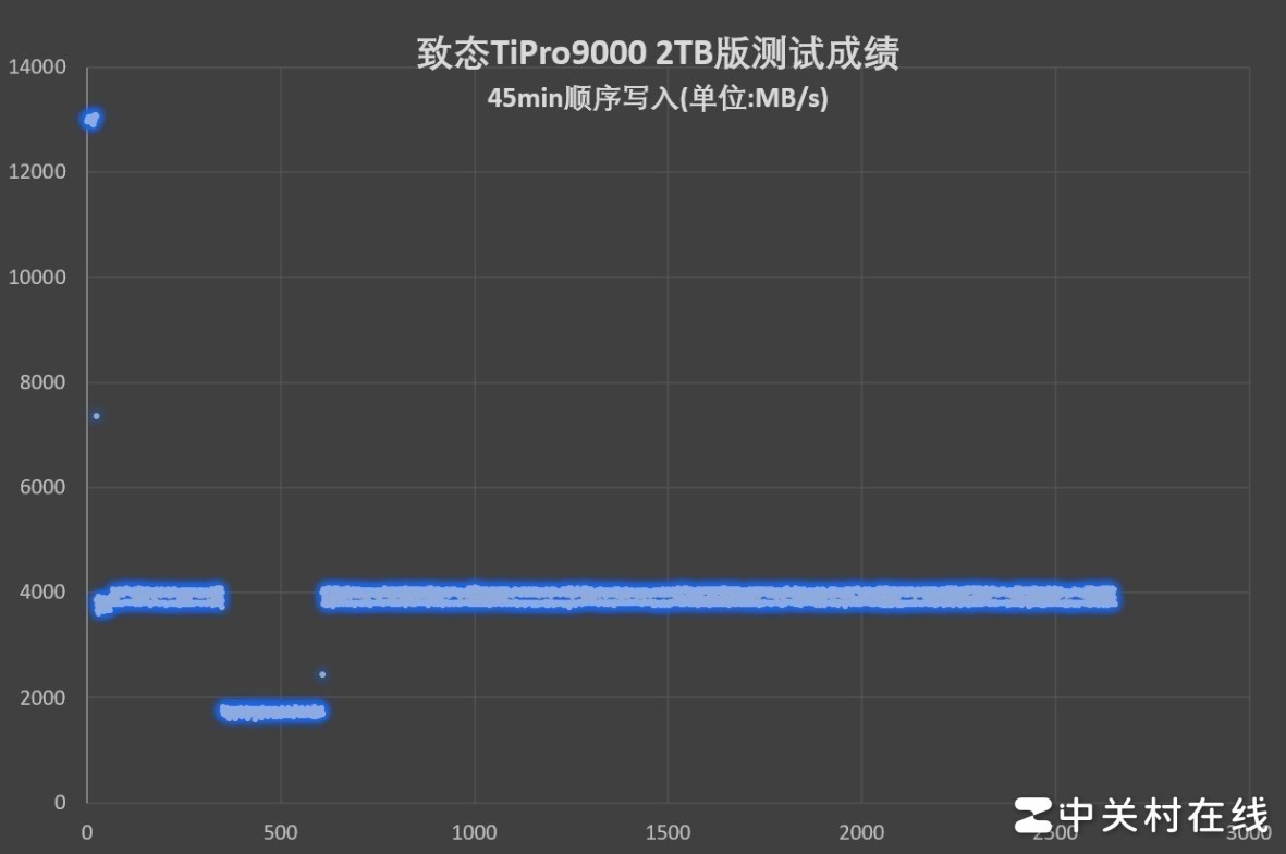 致态TiPro9000固态硬盘评测：“满血”PCIe5.0破局者