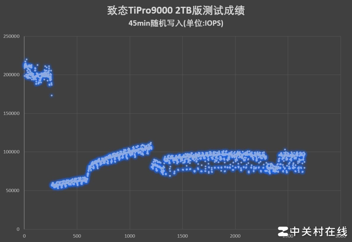致态TiPro9000固态硬盘评测：“满血”PCIe5.0破局者