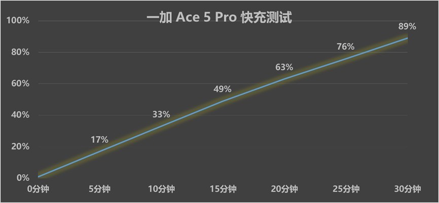 一加 Ace 5 Pro全面评测：性能王牌快人一代