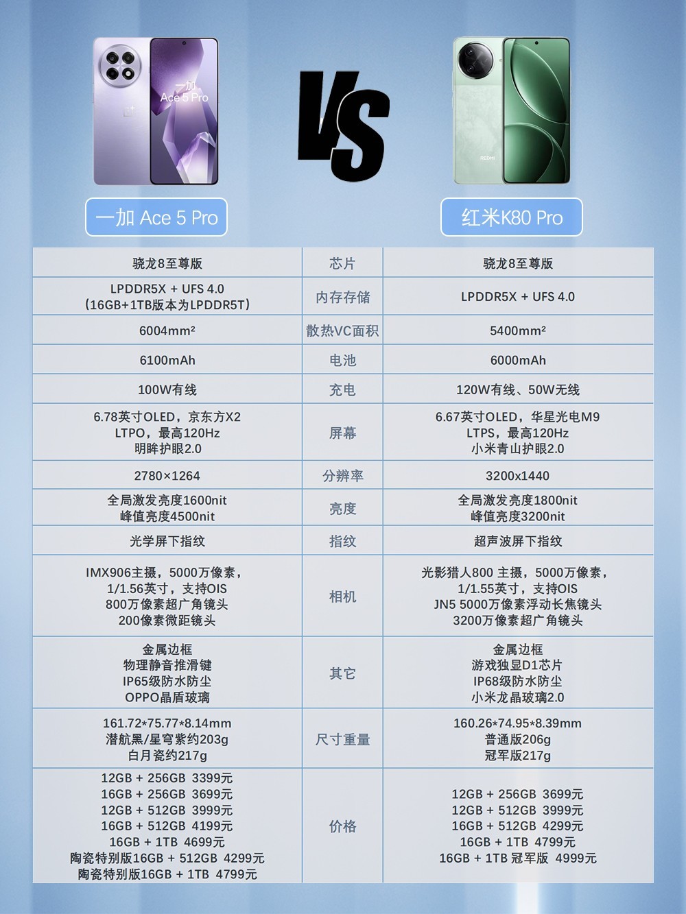 一加Ace 5 Pro对比红米K80 Pro，300元差价哪个更值？