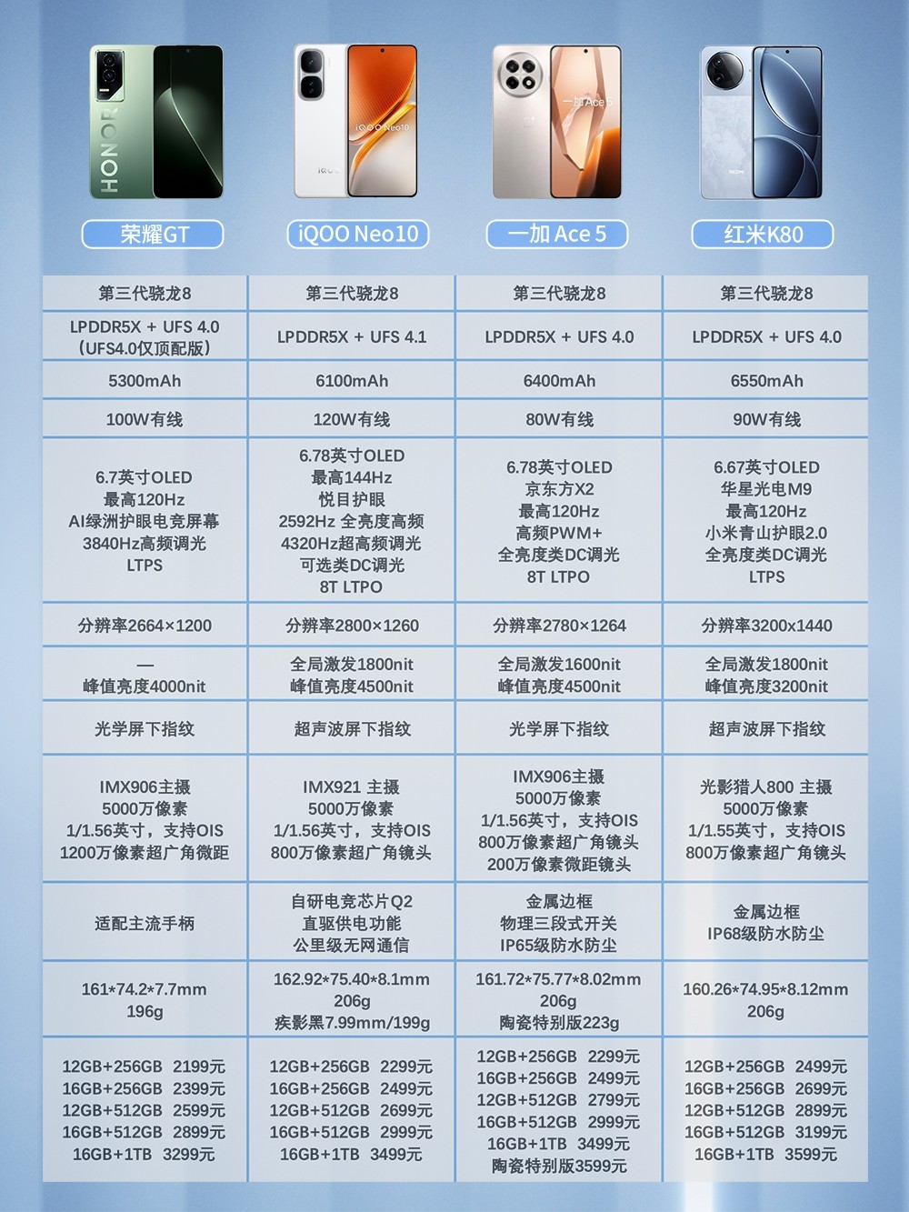 第三代骁龙8新机全面对比，2500元预算这样选就对了