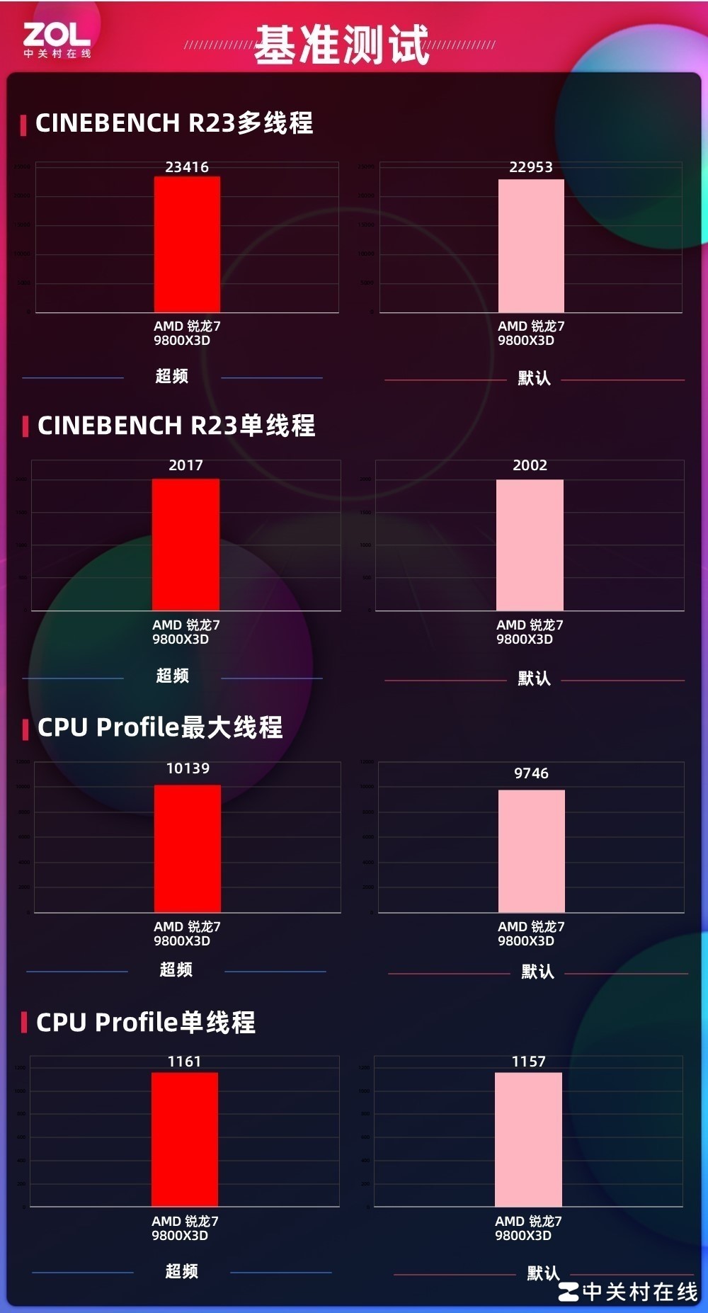 华硕B850主板首测 AI超频让9800X3D继续伟大