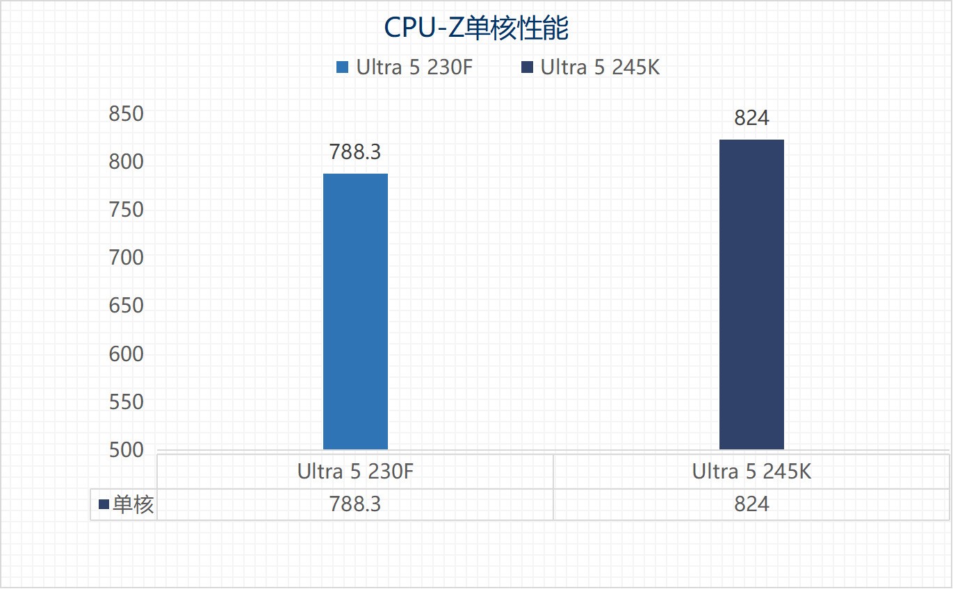 英特尔酷睿Ultra 5 230F评测：覆盖主流用户需求的高性价比之选