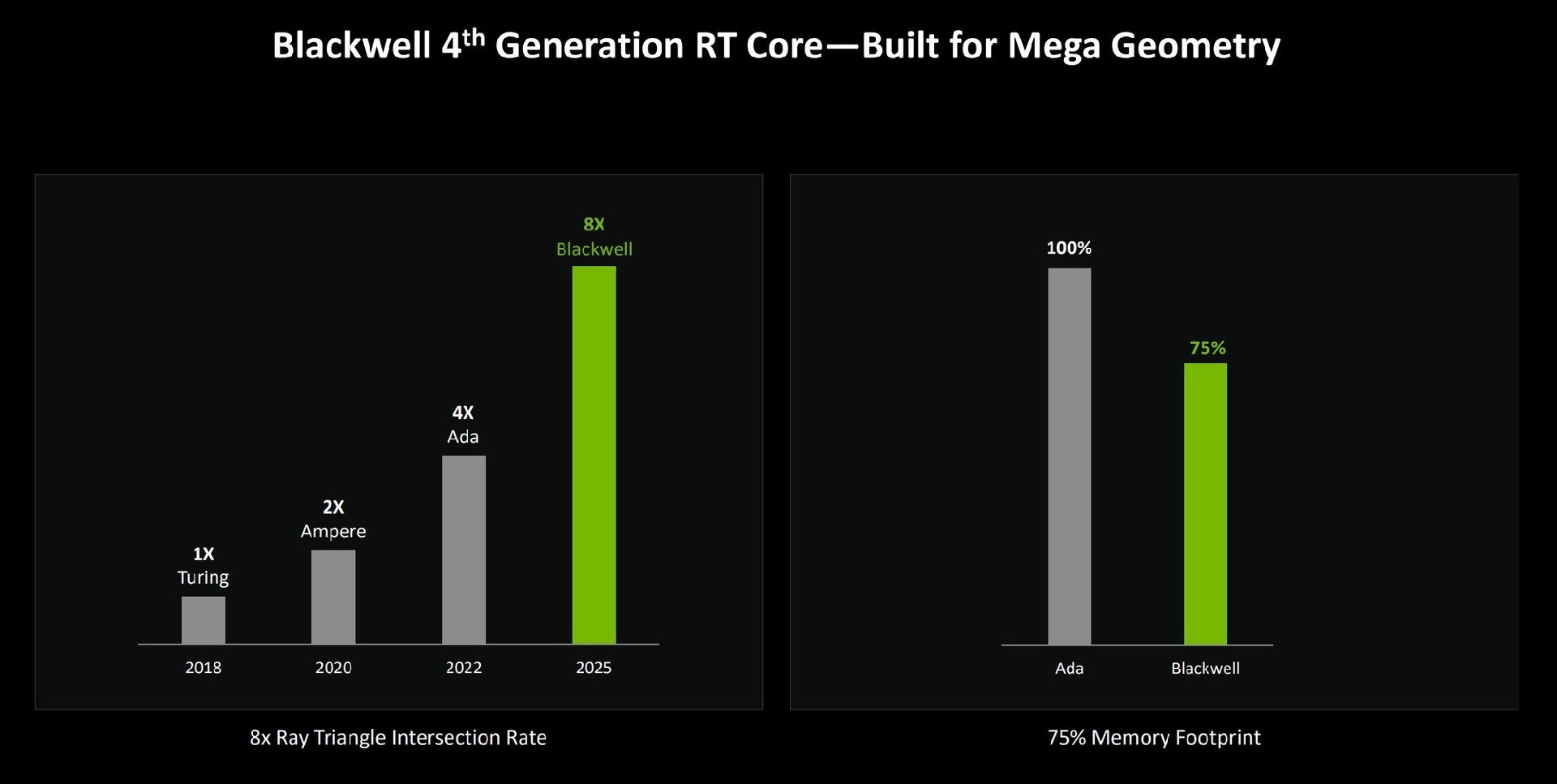 技嘉RTX 5080超级雕评测 DLSS 4让帧数突破显示极限！