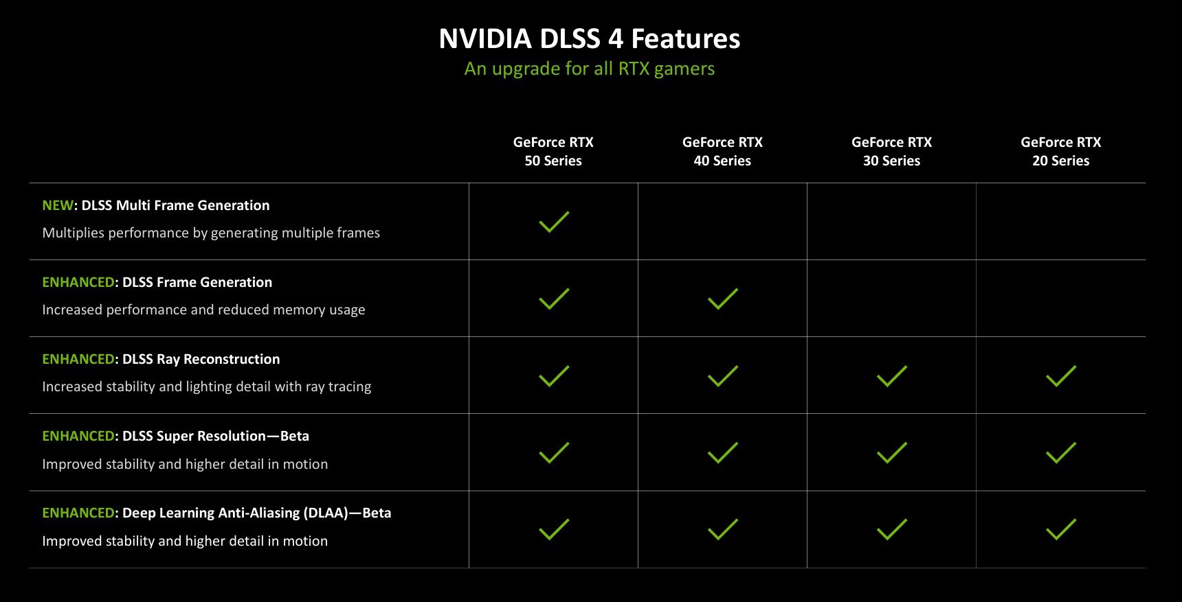 技嘉RTX 5080超级雕评测 DLSS 4让帧数突破显示极限！
