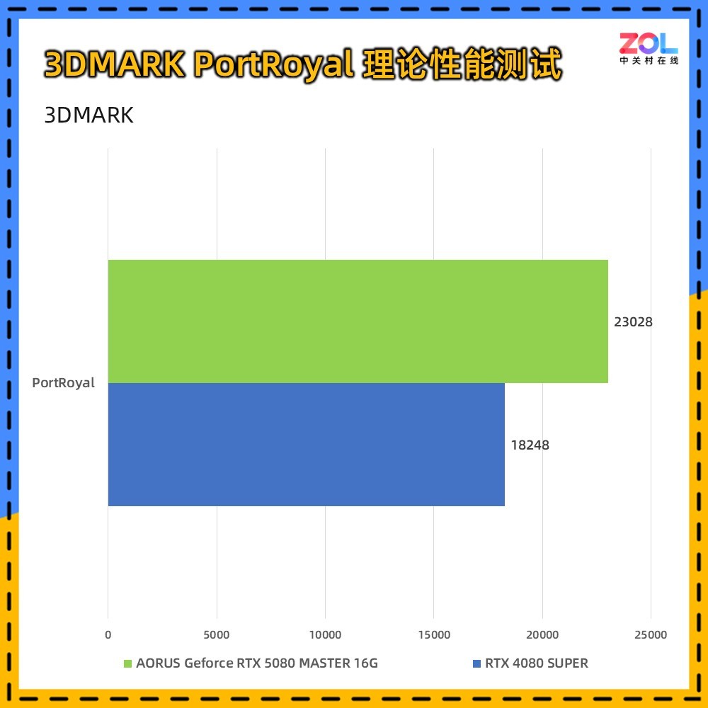 技嘉RTX 5080超级雕评测 DLSS 4让帧数突破显示极限！