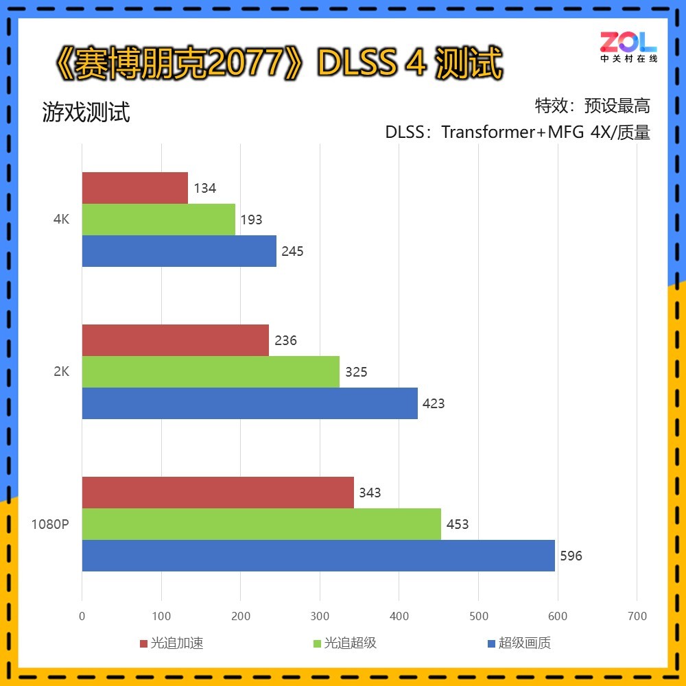 技嘉RTX 5080超级雕评测 DLSS 4让帧数突破显示极限！