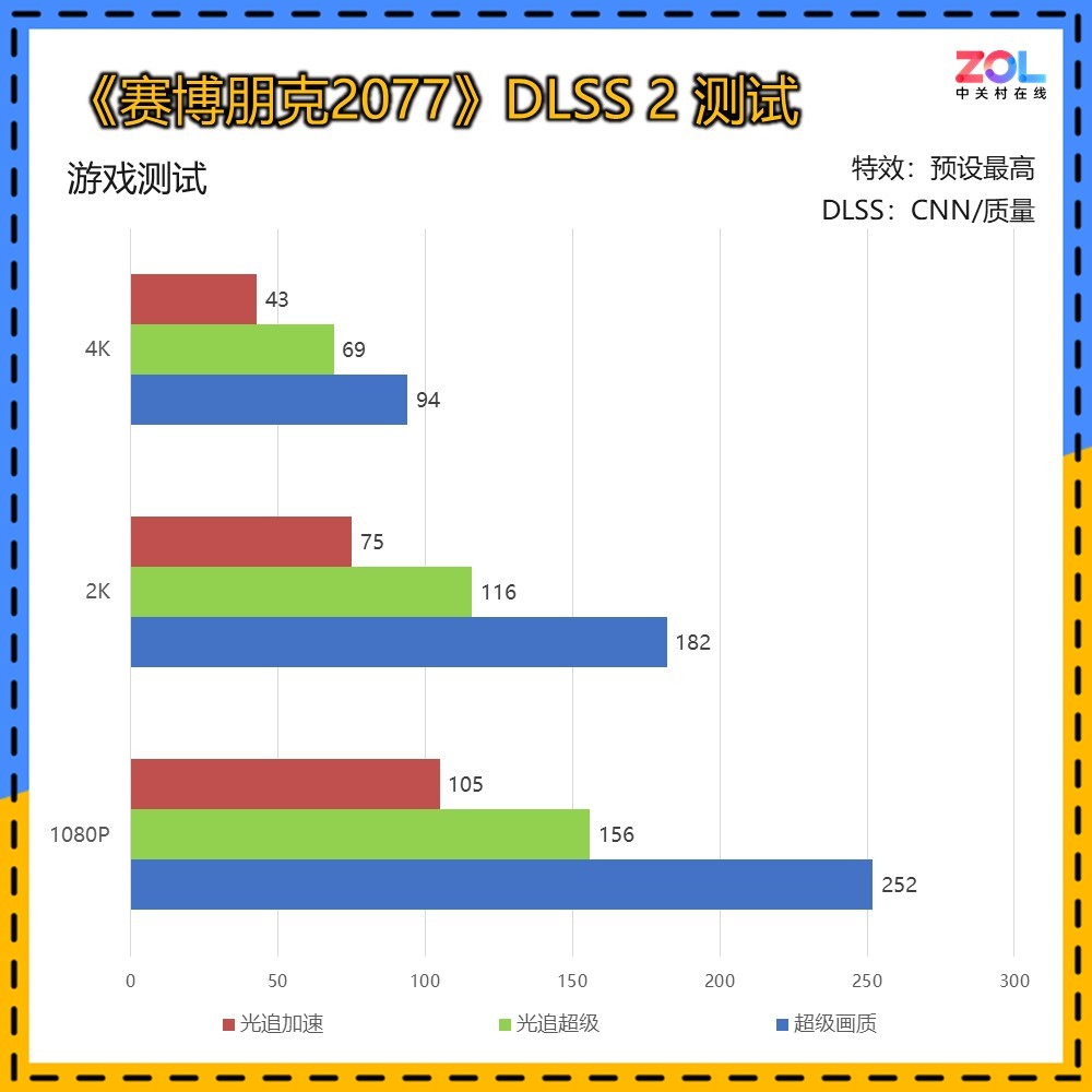 技嘉RTX 5080超级雕评测 DLSS 4让帧数突破显示极限！