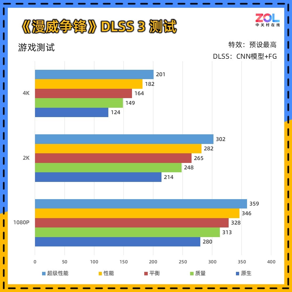 技嘉RTX 5080超级雕评测 DLSS 4让帧数突破显示极限！