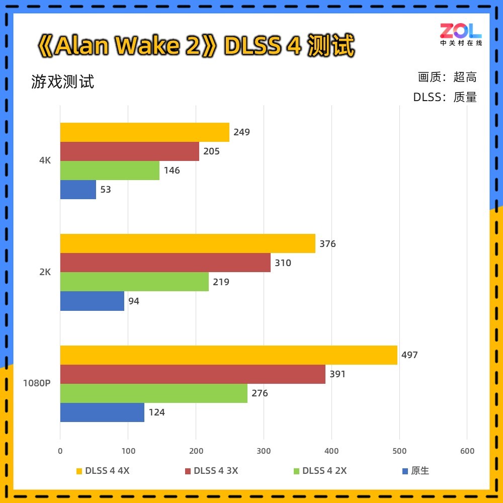 技嘉RTX 5080超级雕评测 DLSS 4让帧数突破显示极限！