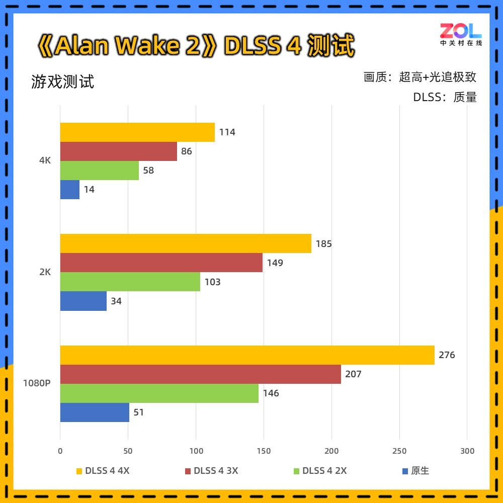 技嘉RTX 5080超级雕评测 DLSS 4让帧数突破显示极限！