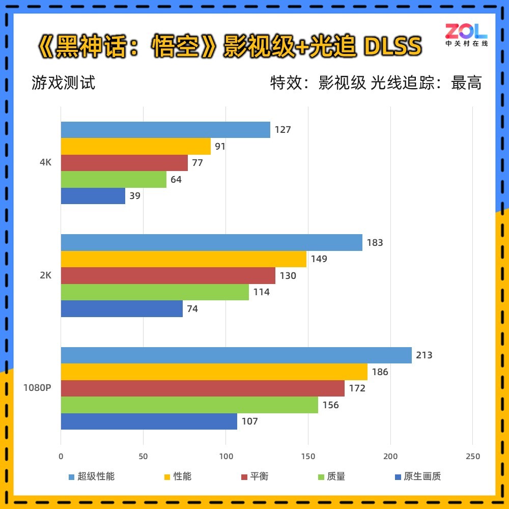 技嘉RTX 5080超级雕评测 DLSS 4让帧数突破显示极限！