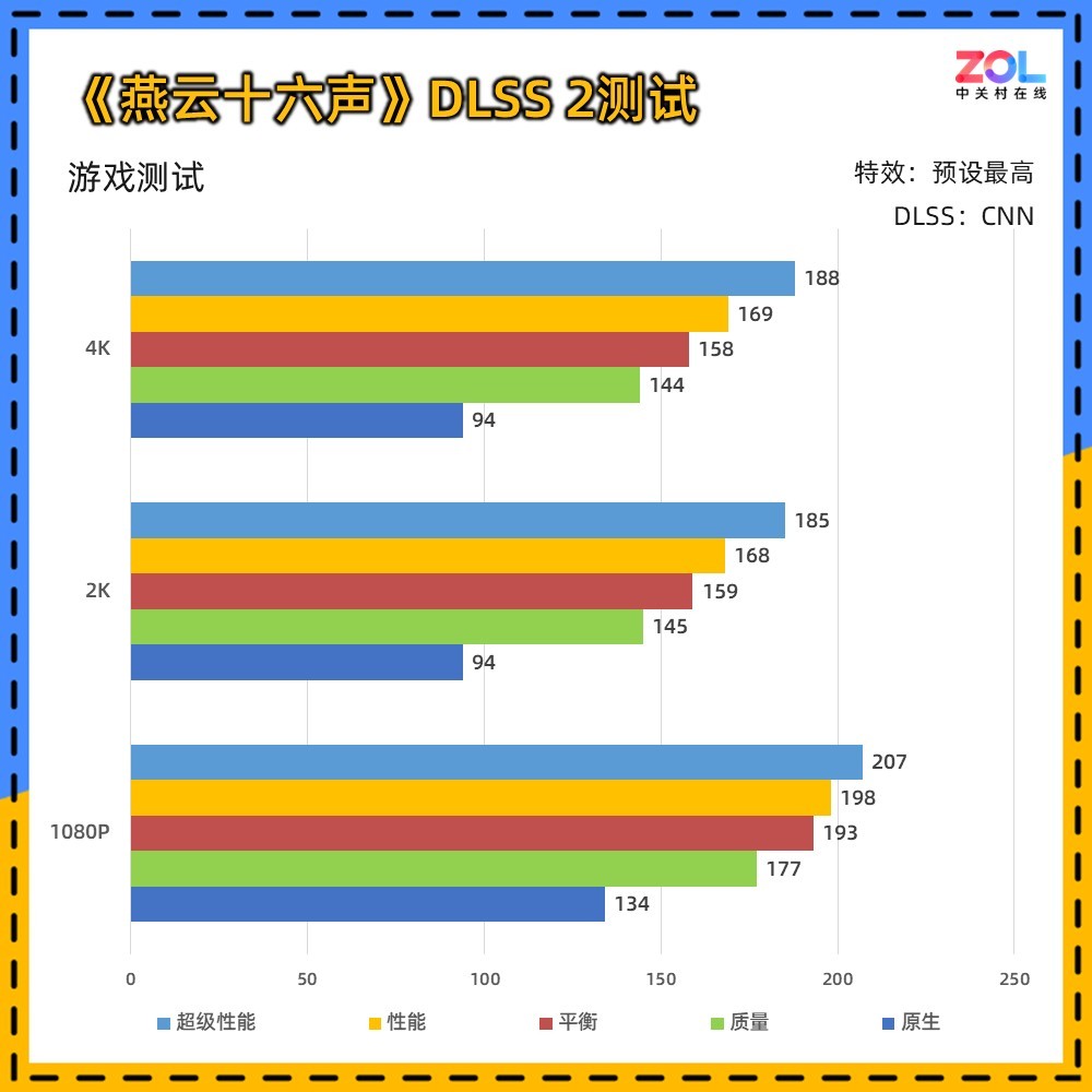 技嘉RTX 5080超级雕评测 DLSS 4让帧数突破显示极限！