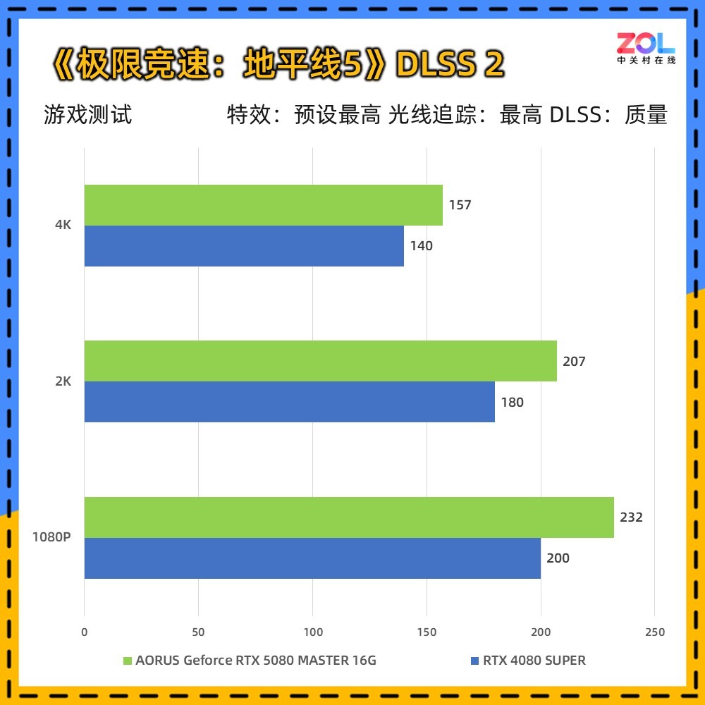 技嘉RTX 5080超级雕评测 DLSS 4让帧数突破显示极限！