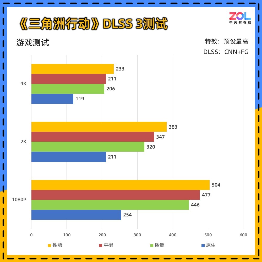 技嘉RTX 5080超级雕评测 DLSS 4让帧数突破显示极限！