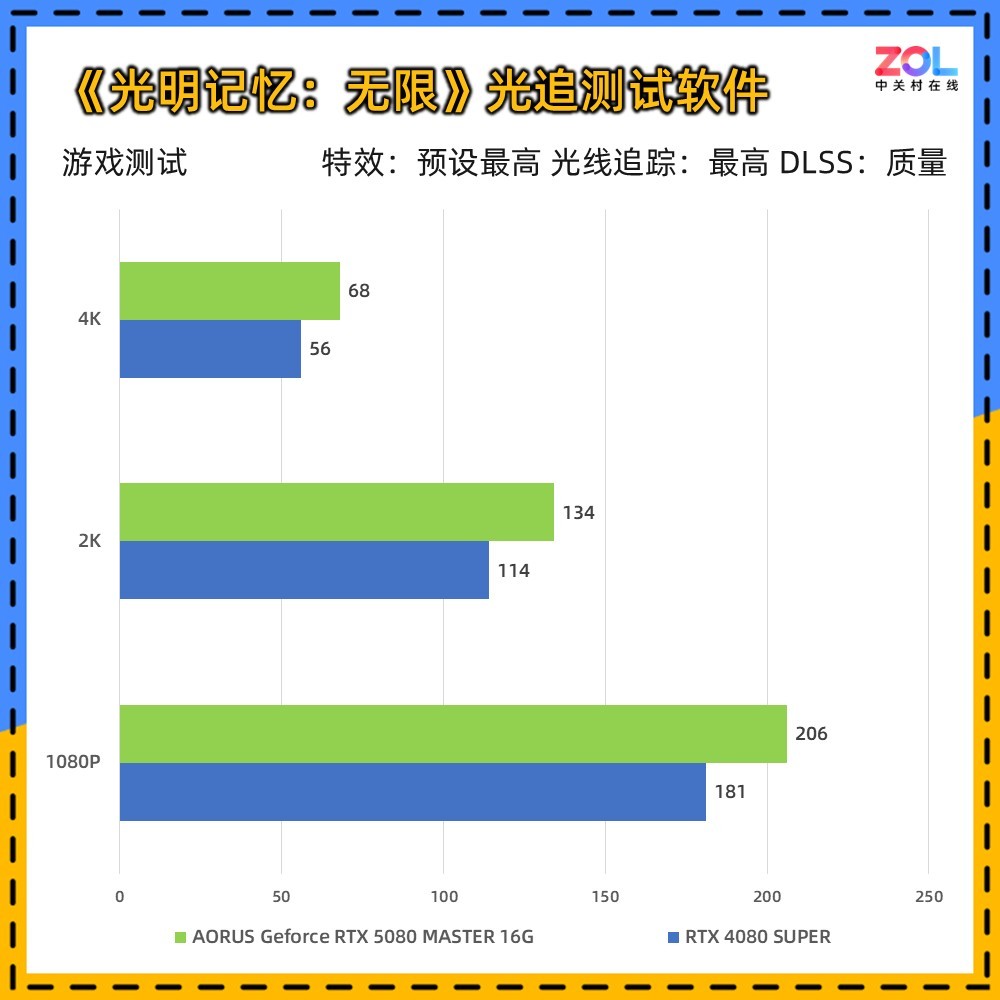 技嘉RTX 5080超级雕评测 DLSS 4让帧数突破显示极限！
