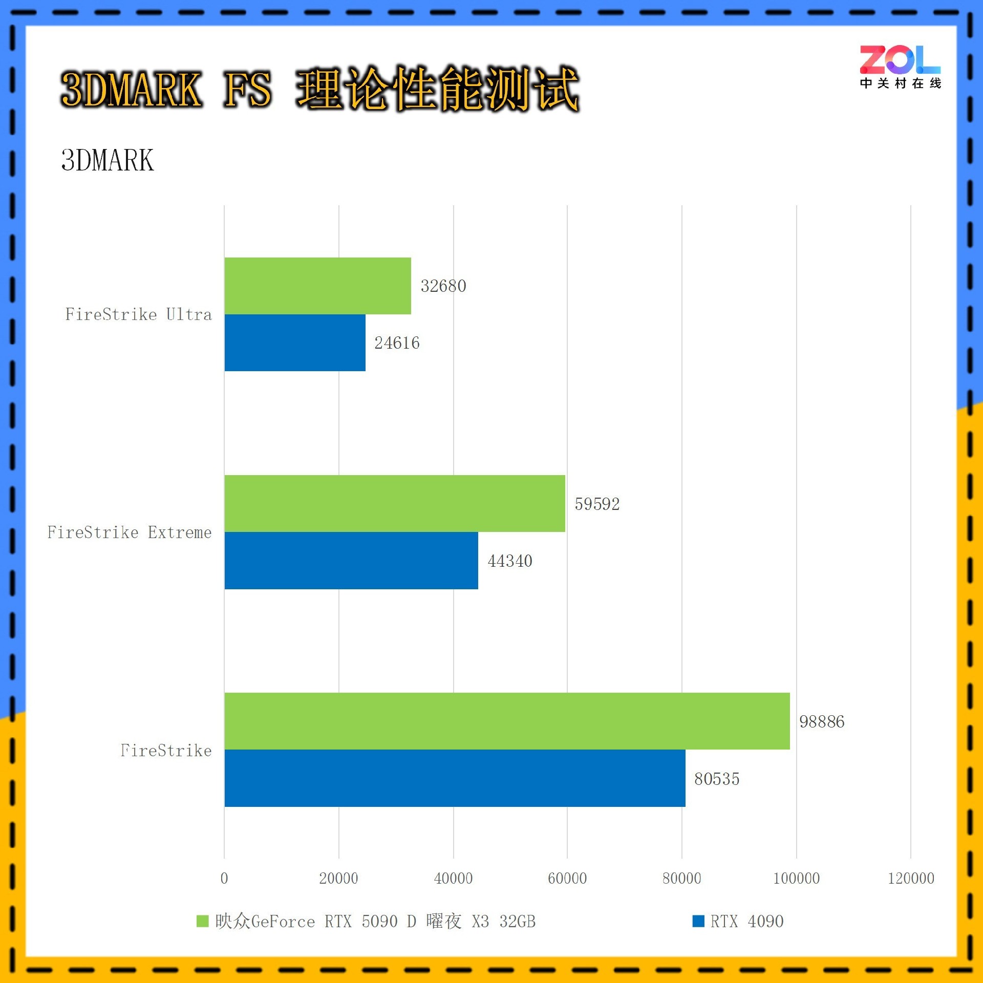 映众GeForce RTX 5090 D 曜夜 X3评测：16499元抢到就是赚！