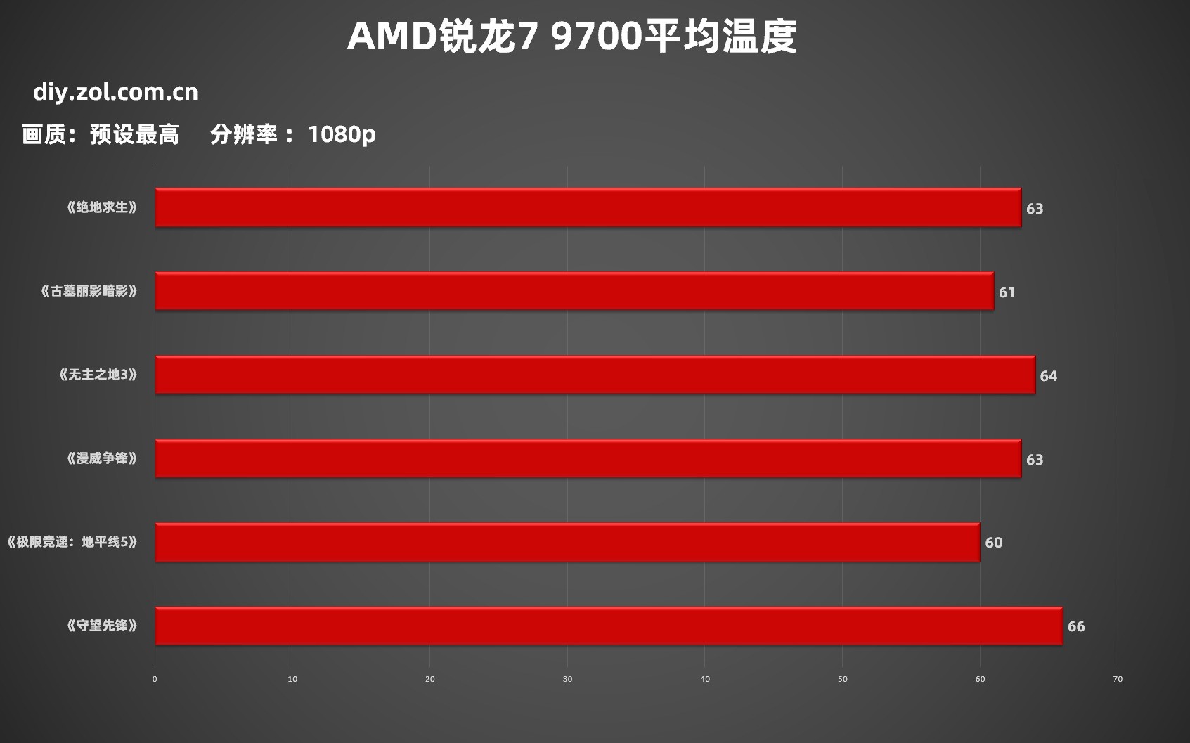 RTX 5080显卡性价比攒机选谁？锐龙7 9700X对比酷睿i7-14700K