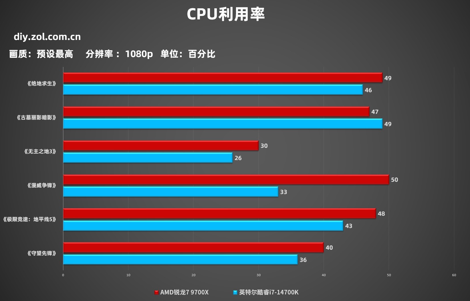 RTX 5080显卡性价比攒机选谁？锐龙7 9700X对比酷睿i7-14700K