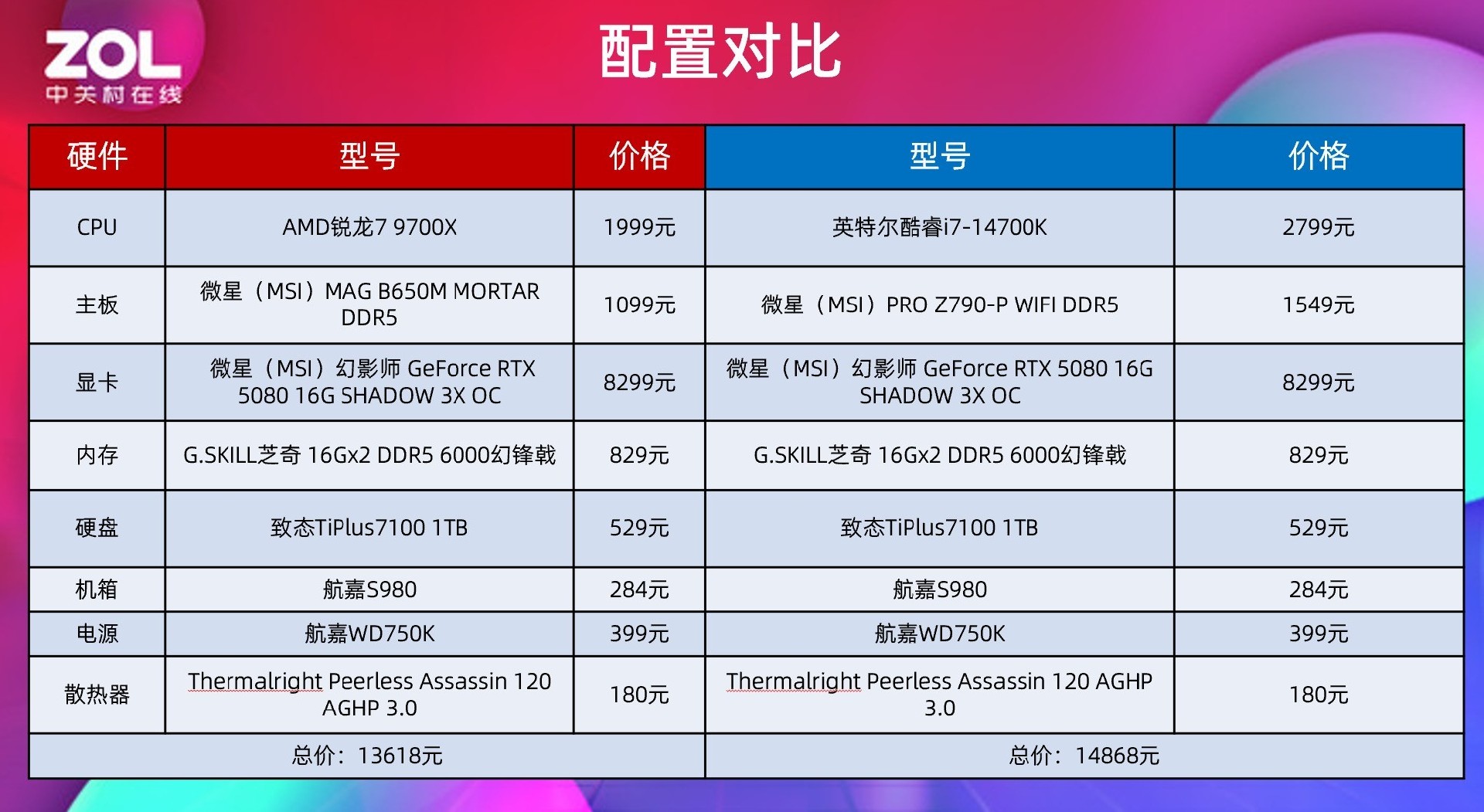 RTX 5080显卡性价比攒机选谁？锐龙7 9700X对比酷睿i7-14700K