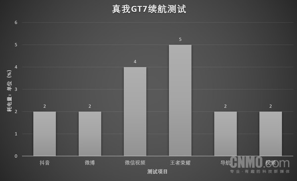 真我GT7评测：拒绝性能、续航焦虑 打造极致体验双冠王
