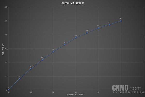 真我GT7评测：拒绝性能、续航焦虑 打造极致体验双冠王