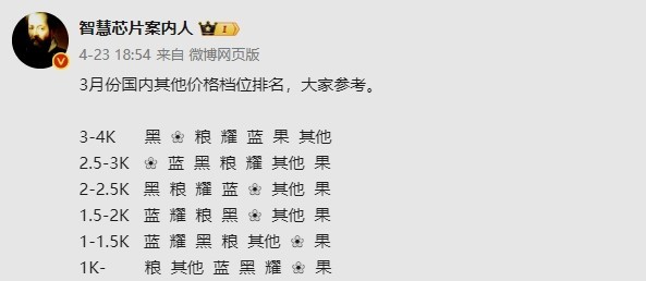3月各档位手机销量排名曝光：4千元以下 OV的天下？