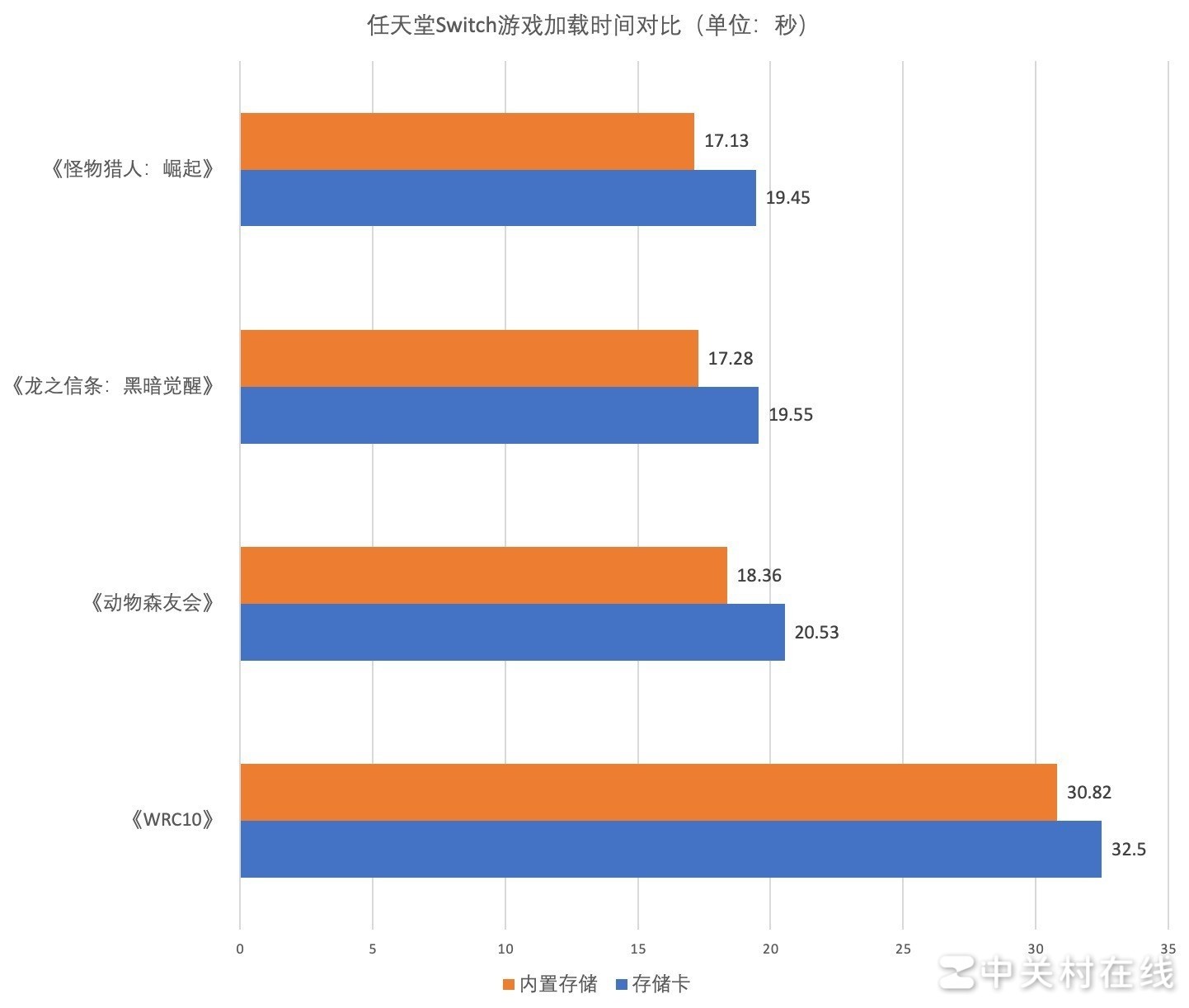以“音速”之名 三星“索尼克”PRO Plus microSD游戏存储卡评测