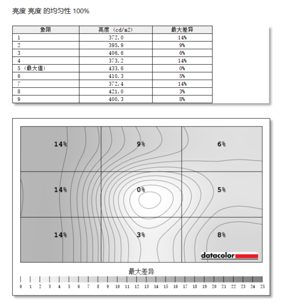 飞利浦Evnia 27M2N3500UK评测：舒视蓝再升级 全球首款圆偏光液晶显示器
