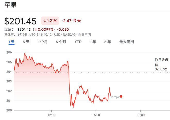 ▲截止北京时间4点40，苹果股价变动情况，来源：谷歌财经