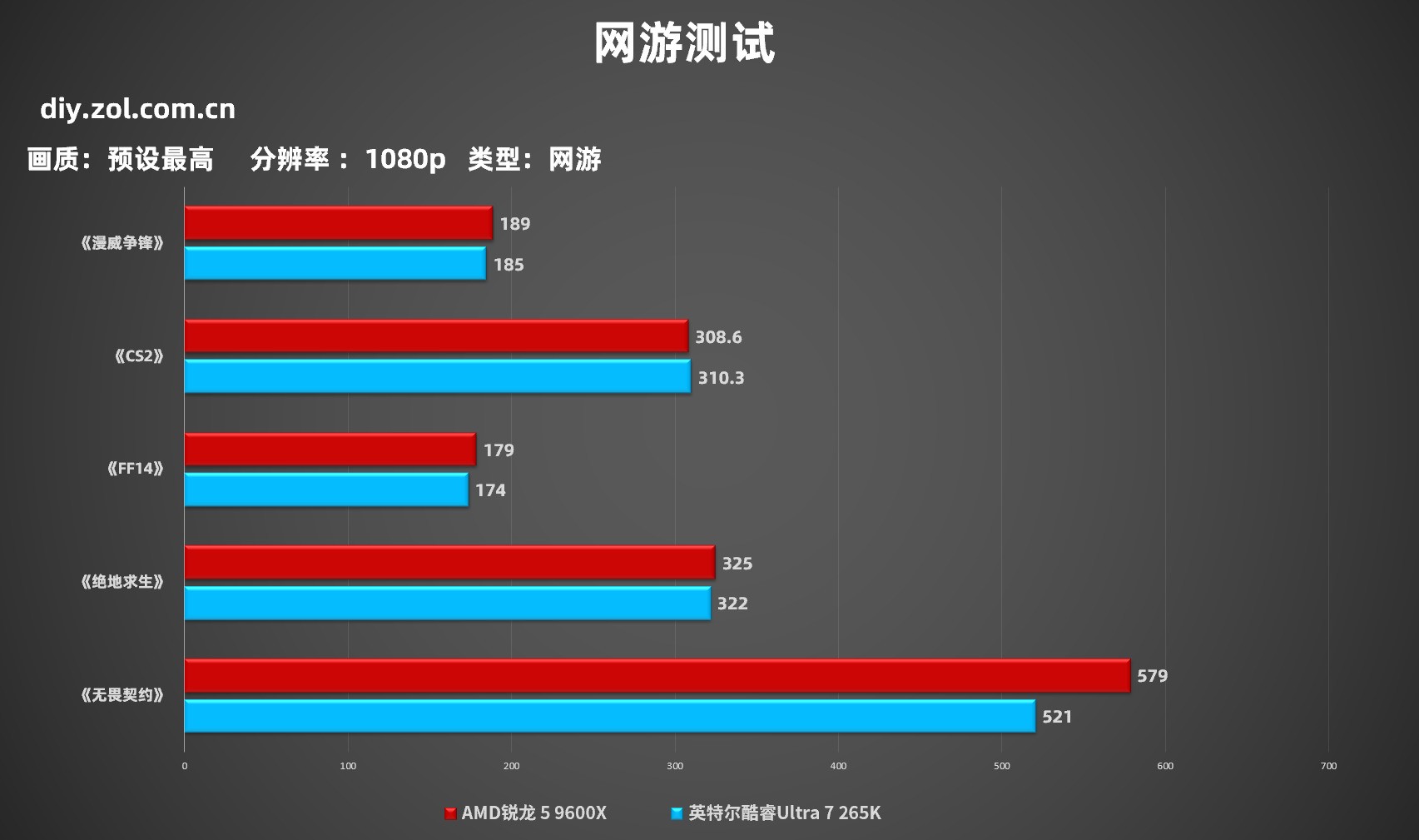 618选哪款？锐龙 5 9600X游戏对比酷睿Ultra 7 265K