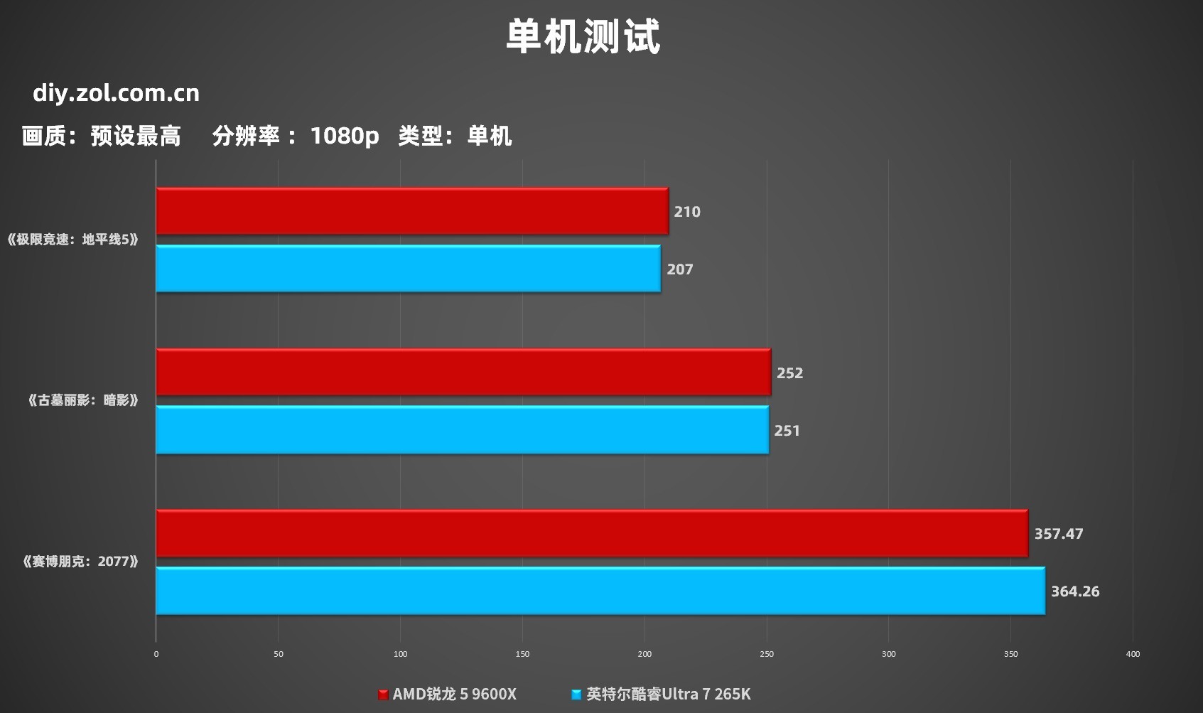 618选哪款？锐龙 5 9600X游戏对比酷睿Ultra 7 265K