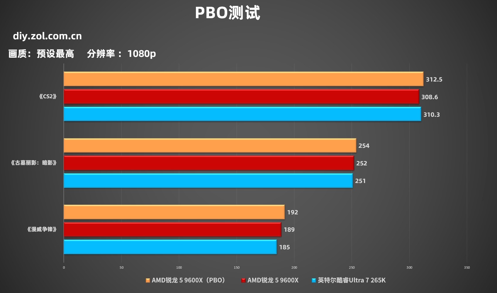 618选哪款？锐龙 5 9600X游戏对比酷睿Ultra 7 265K