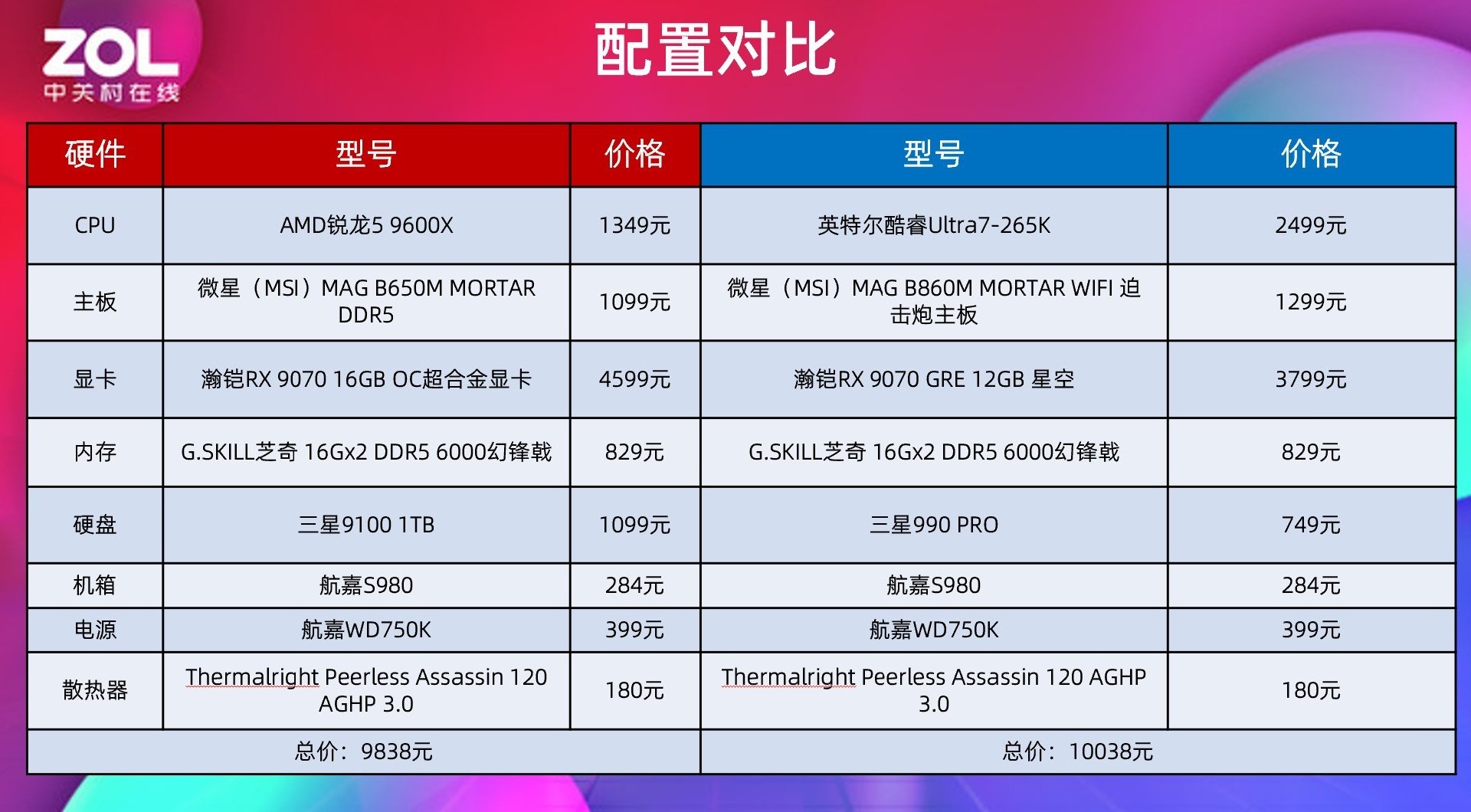 618选哪款？锐龙 5 9600X游戏对比酷睿Ultra 7 265K