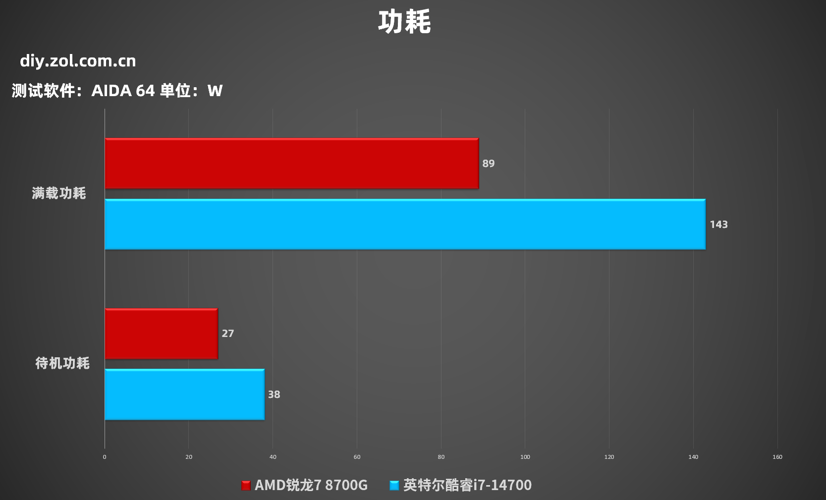 商用台式机用谁更值得选？AMD 锐龙 7 8700G对比Intel酷睿i7-14700