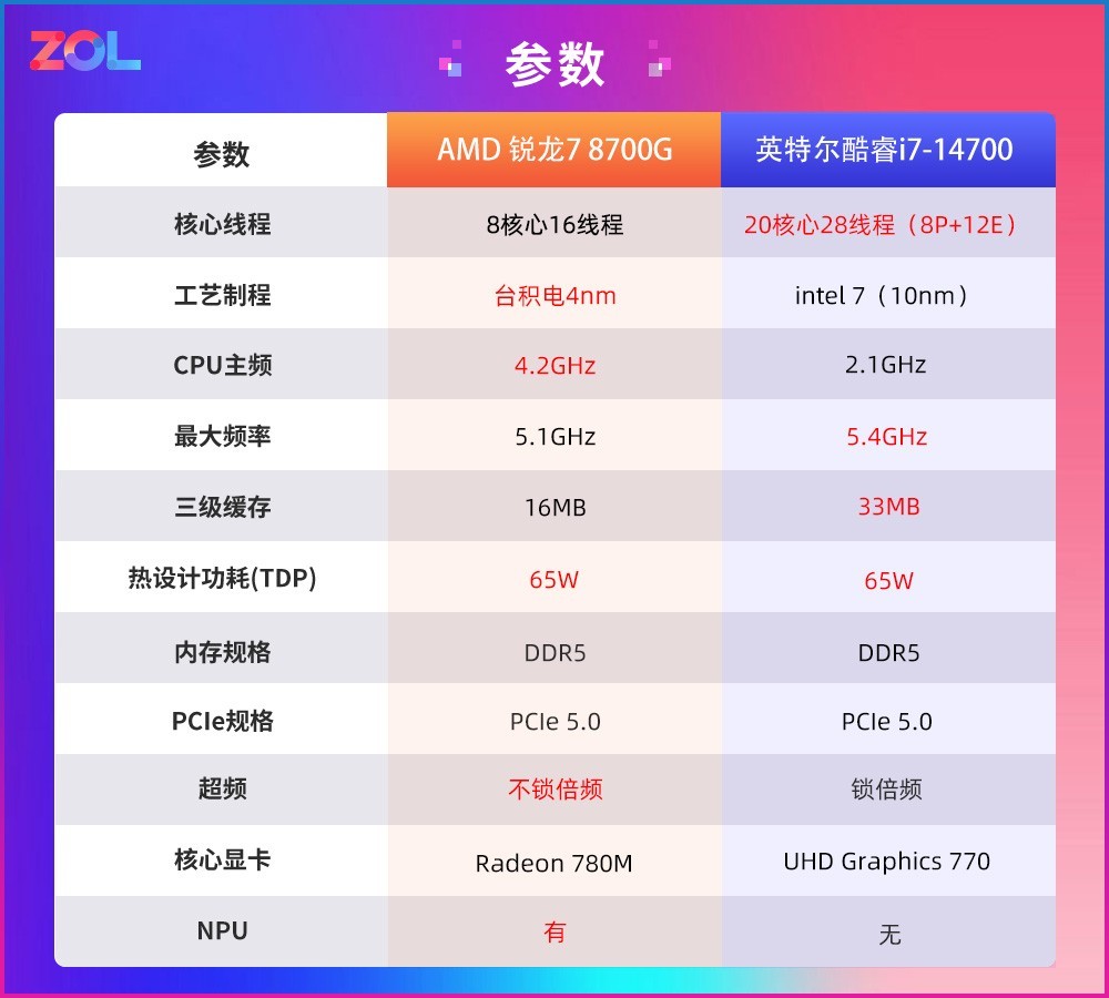 商用台式机用谁更值得选？AMD 锐龙 7 8700G对比Intel酷睿i7-14700