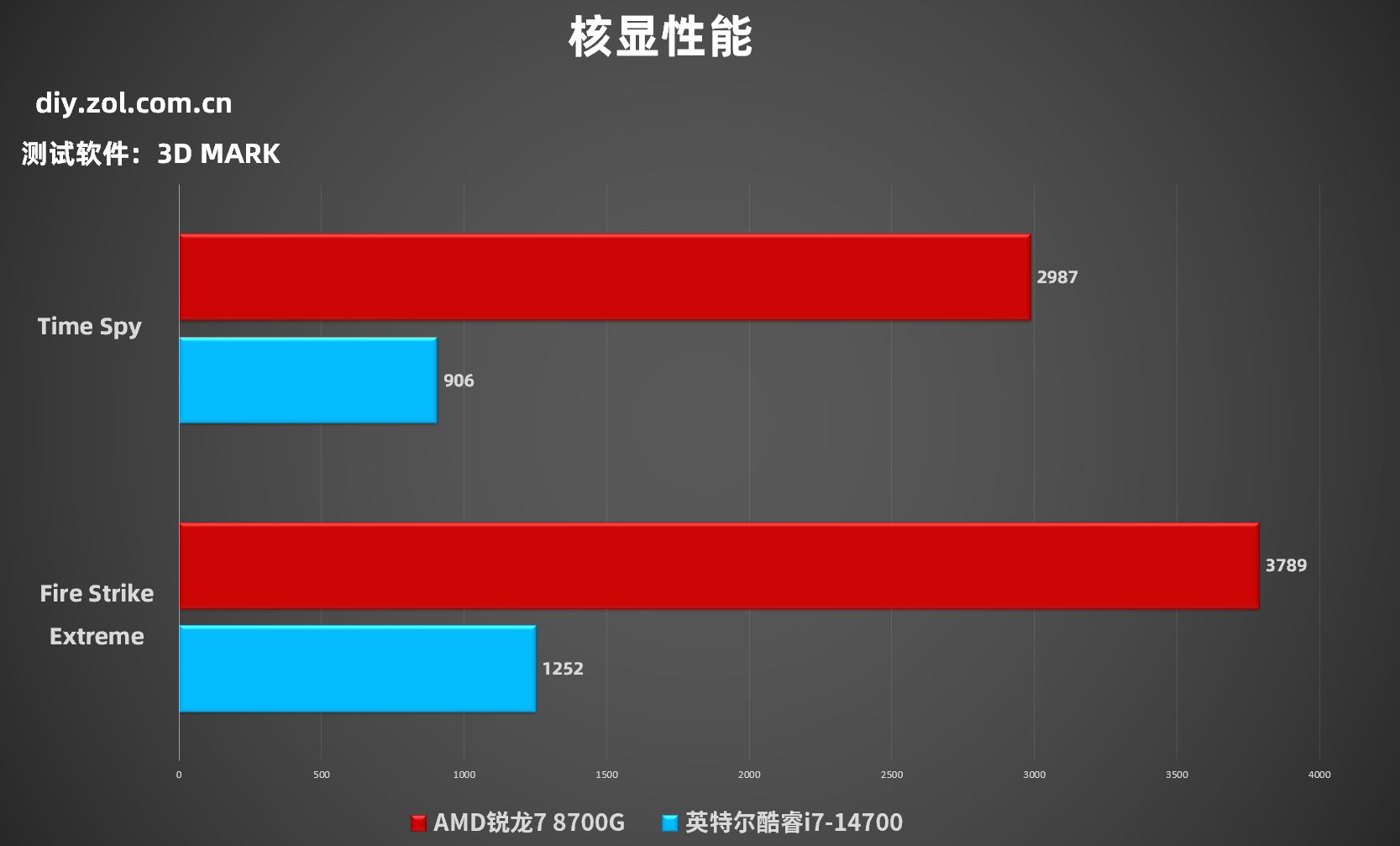 商用台式机用谁更值得选？AMD 锐龙 7 8700G对比Intel酷睿i7-14700