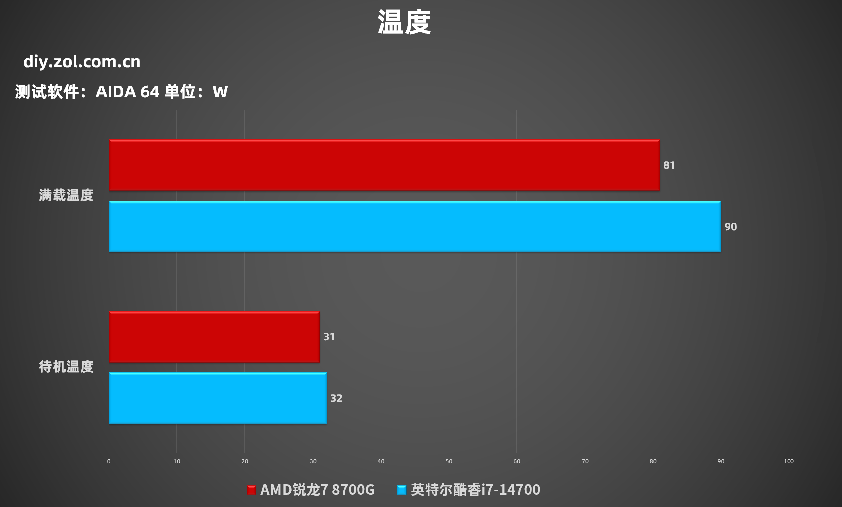 商用台式机用谁更值得选？AMD 锐龙 7 8700G对比Intel酷睿i7-14700