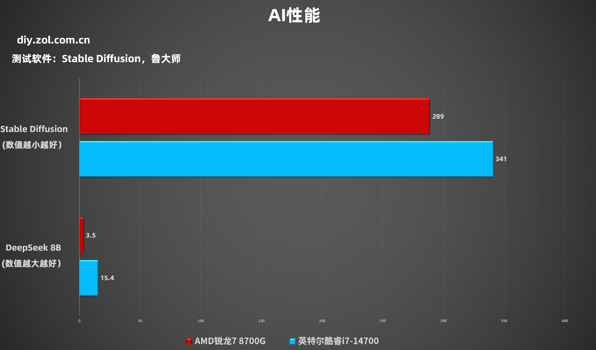 商用台式机用谁更值得选？AMD 锐龙 7 8700G对比Intel酷睿i7-14700