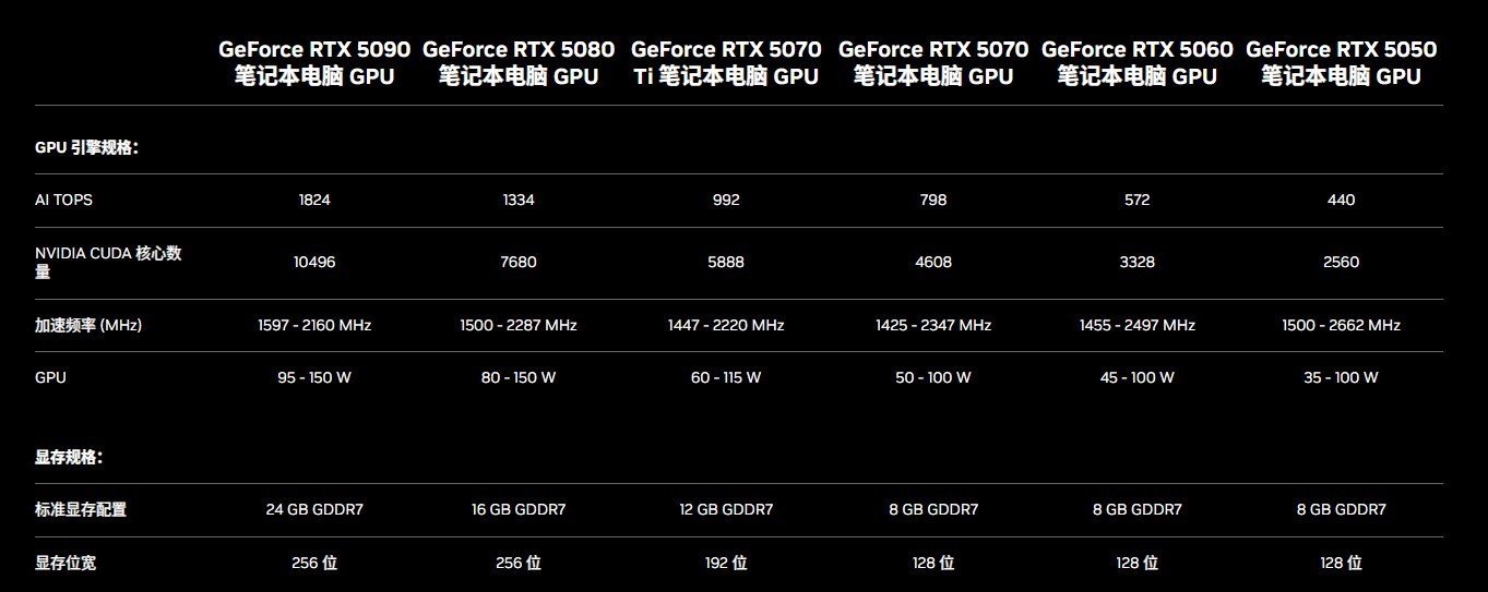 移动版RTX5090实测：对比桌面显卡性能如何