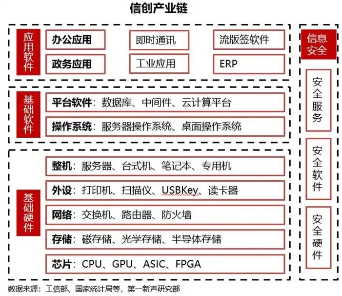 深度理解信创：核心概念及产业链构成